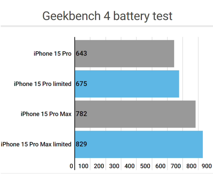 固安apple维修站iPhone15Pro的ProMotion高刷功能耗电吗