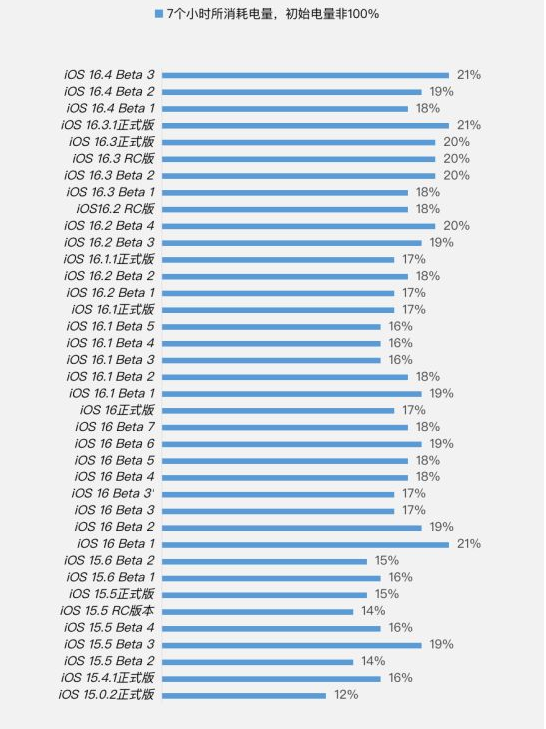 固安苹果手机维修分享iOS 16.4 Beta 3续航跑分等测试结果汇总 