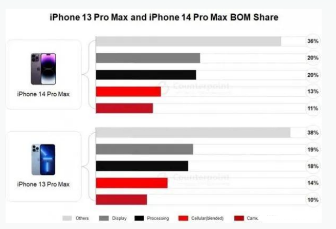 固安苹果手机维修分享iPhone 14 Pro的成本和利润 