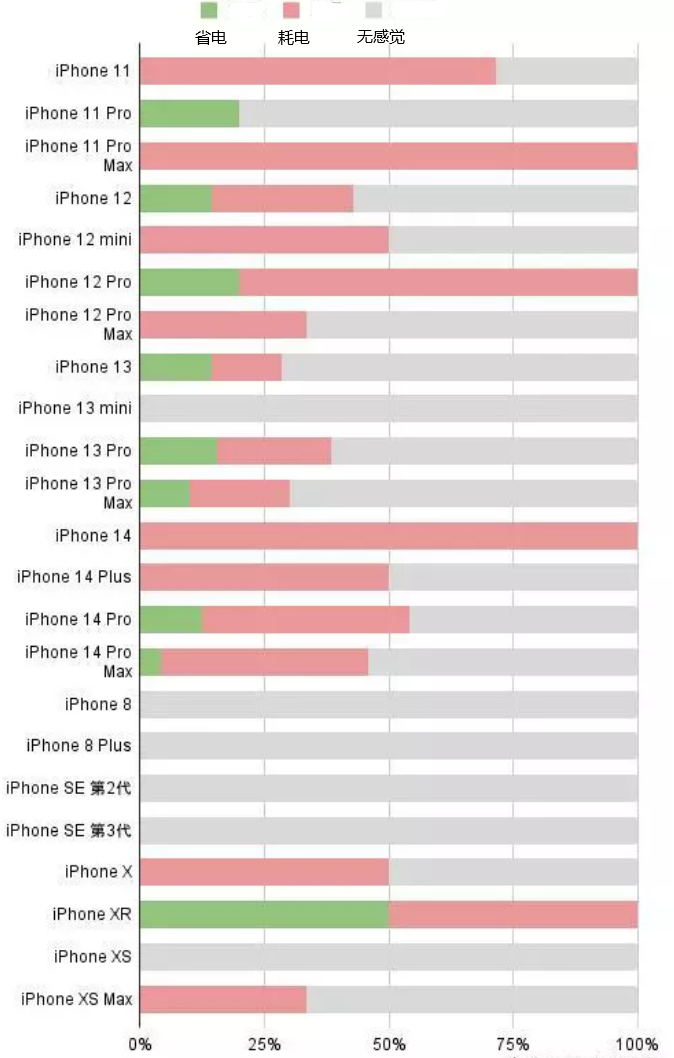 固安苹果手机维修分享iOS16.2太耗电怎么办？iOS16.2续航不好可以降级吗？ 