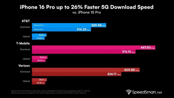 固安苹果手机维修分享iPhone 16 Pro 系列的 5G 速度 